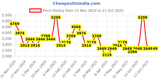 myntra.com Koton Women Trousers koton Price History Graph from 21 Nov 2024 to 20 Oct 2025