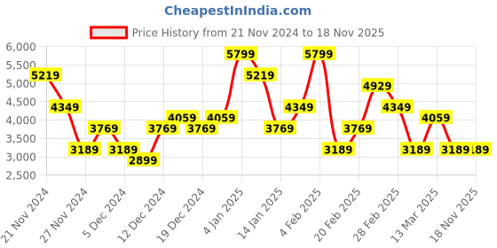 myntra.com Koton Women Trousers koton Price History Graph from 21 Nov 2024 to 18 Nov 2025