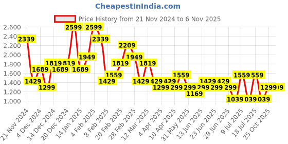 myntra.com Koton Women Trousers koton Price History Graph from 21 Nov 2024 to 2 Nov 2025