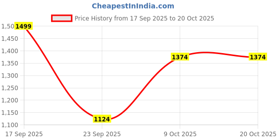 myntra.com Koton Women Trousers koton Price History Graph from 17 Sep 2025 to 20 Oct 2025