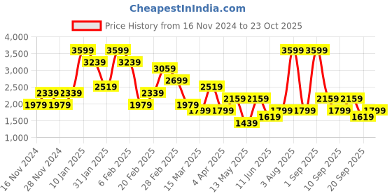 myntra.com Koton Women Turtle Neck Crop Pullover koton Price History Graph from 16 Nov 2024 to 23 Oct 2025