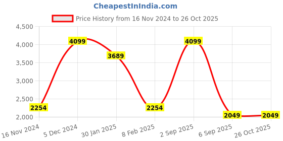 myntra.com Koton Women Turtle Neck Long Sleeves Pullover koton Price History Graph from 16 Nov 2024 to 26 Oct 2025
