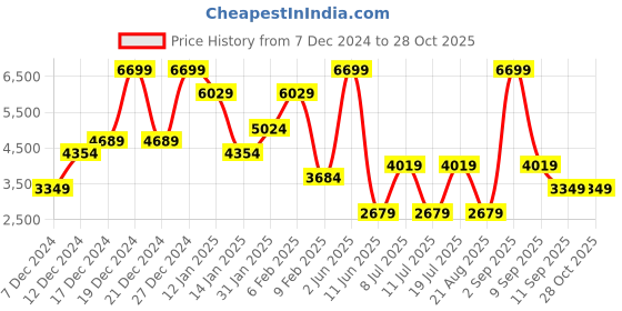 myntra.com Koton Women Turtle Neck Pullover koton Price History Graph from 7 Dec 2024 to 28 Oct 2025