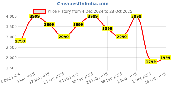 myntra.com Koton Women Turtle Neck Pullover Sweater koton Price History Graph from 4 Dec 2024 to 28 Oct 2025