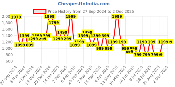 myntra.com Koton Women Typography Applique Slim Fit T-shirt koton Price History Graph from 27 Sep 2024 to 1 Dec 2025