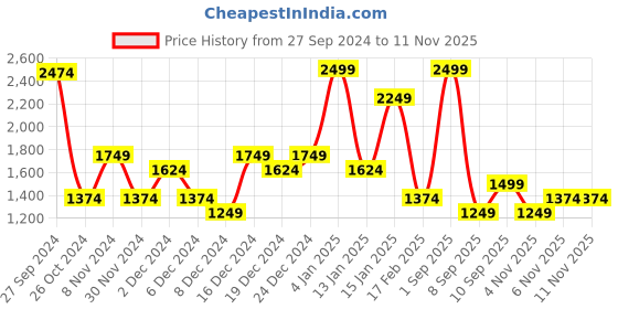myntra.com Koton Women Typography Applique Slim Fit T-shirt koton Price History Graph from 27 Sep 2024 to 10 Nov 2025