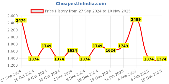 myntra.com Koton Women Typography Printed Hooded Extended Sleeves Pockets Slim Fit T-shirt koton Price History Graph from 27 Sep 2024 to 8 Nov 2025