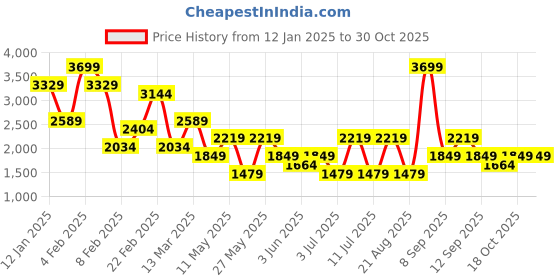 myntra.com Koton Women Typography Printed Mock Collar Sweatshirt koton Price History Graph from 12 Jan 2025 to 29 Oct 2025
