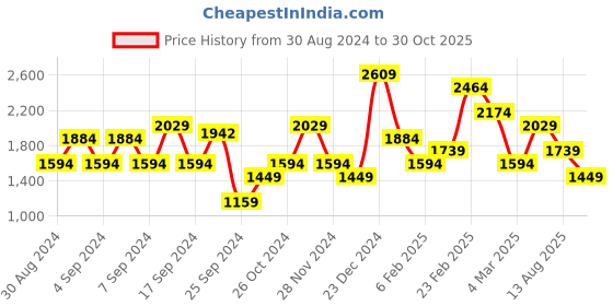 myntra.com Koton Women Typography Printed Pockets T-shirt koton Price History Graph from 30 Aug 2024 to 30 Oct 2025