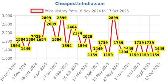 myntra.com Koton Women Typography Printed Pockets T-shirt koton Price History Graph from 16 Nov 2024 to 17 Oct 2025