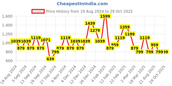 myntra.com Koton Women Typography Printed Round Neck Cherry Red Crop T-shirt koton Price History Graph from 19 Aug 2024 to 29 Oct 2025