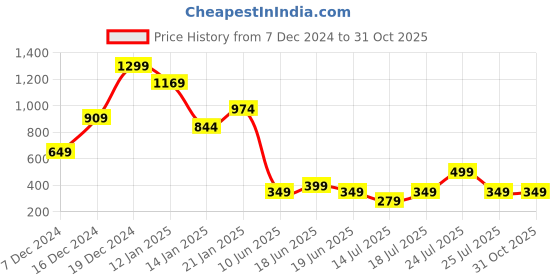 myntra.com Koton Women Typography Printed Round Neck Cotton Relaxed Fit T-shirt koton Price History Graph from 7 Dec 2024 to 31 Oct 2025