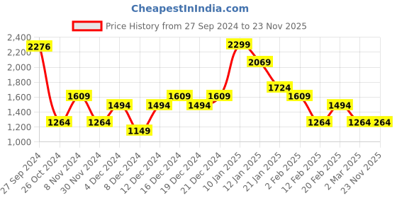 myntra.com Koton Women Typography Printed Round Neck Oversized T-shirt koton Price History Graph from 27 Sep 2024 to 23 Nov 2025
