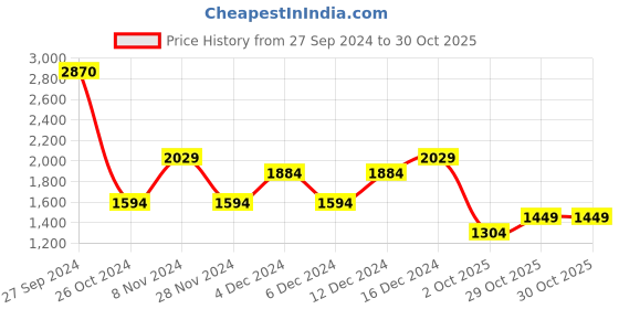 myntra.com Koton Women Typography Printed Round Neck T-shirt koton Price History Graph from 27 Sep 2024 to 30 Oct 2025