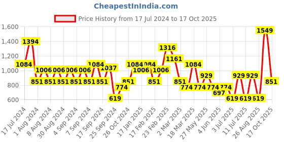 myntra.com Koton Women Typography Printed T-shirt koton Price History Graph from 17 Jul 2024 to 17 Oct 2025