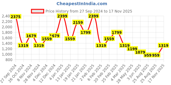myntra.com Koton Women Typography Printed V-Neck Cotton Slim Fit T-shirt koton Price History Graph from 27 Sep 2024 to 17 Nov 2025