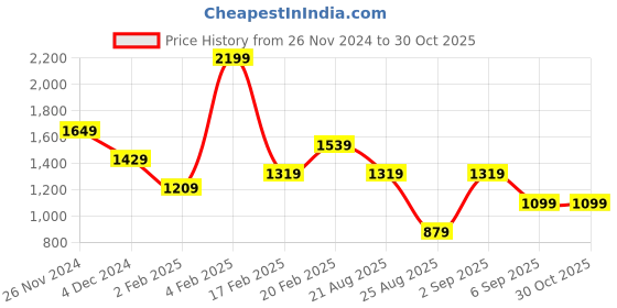 myntra.com Koton Women V-Neck Pockets Slim Fit T-shirt koton Price History Graph from 26 Nov 2024 to 30 Oct 2025