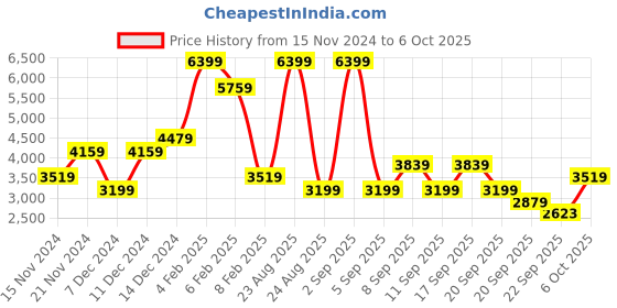myntra.com Koton Women Washed Checked Longline Tailored Jacket koton Price History Graph from 15 Nov 2024 to 6 Oct 2025