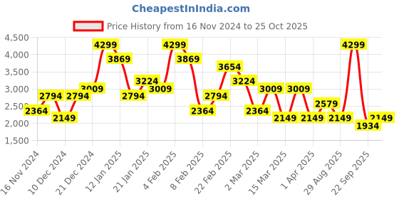 myntra.com Koton Women Washed Pure Cotton Mini Skorts koton Price History Graph from 16 Nov 2024 to 25 Oct 2025