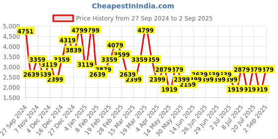 myntra.com Koton Women Washed Shorts koton Price History Graph from 27 Sep 2024 to 2 Sep 2025