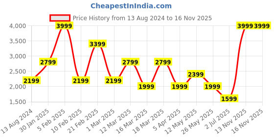 myntra.com Koton Women Woven Design Shrug koton Price History Graph from 13 Aug 2024 to 15 Nov 2025
