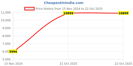 myntra.com Koton Women Woven Jacket koton Price History Graph from 15 Nov 2024 to 22 Oct 2025