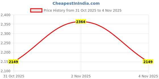 myntra.com Koton WomenWide Leg Mid-Rise Jeans koton Price History Graph from 31 Oct 2025 to 1 Nov 2025