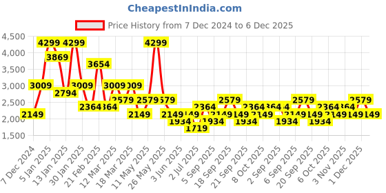 myntra.com Koton Woven Design Slim-Fit Waistcoat koton Price History Graph from 7 Dec 2024 to 6 Dec 2025