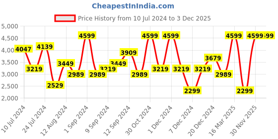 myntra.com Koton Woven Slim-Fit Waistcoat koton Price History Graph from 10 Jul 2024 to 2 Dec 2025