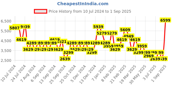 myntra.com Koton Wrap Knee Length Skirts koton Price History Graph from 10 Jul 2024 to 1 Sep 2025