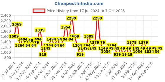 myntra.com Koton Wrap Midi Skirt koton Price History Graph from 17 Jul 2024 to 5 Oct 2025