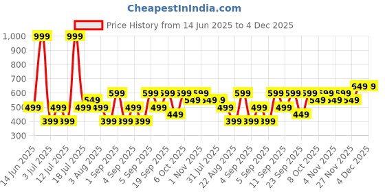 myntra.com Koton Wrap Top koton Price History Graph from 14 Jun 2025 to 3 Dec 2025