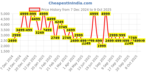 myntra.com koton KotonSpread Collar Crop Tailored Jacket koton Price History Graph from 7 Dec 2024 to 8 Oct 2025