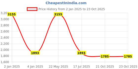 myntra.com KOTRANIC Relaxed Opaque Printed Casual Shirt kotranic Price History Graph from 2 Jan 2025 to 22 Oct 2025