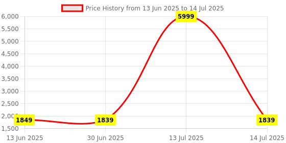 myntra.com KOTRONS Floral Embroidered Sequinned Chanderi Silk Kurta With Trousers & Dupatta kotrons Price History Graph from 13 Jun 2025 to 14 Jul 2025