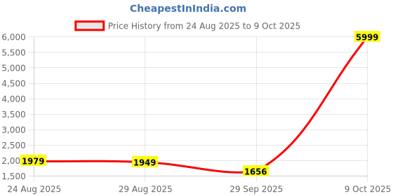myntra.com KOTRONS Floral Embroidered Sequinned Straight Chanderi Silk Kurta With Trousers & Dupatta kotrons Price History Graph from 24 Aug 2025 to 9 Oct 2025