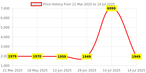 myntra.com KOTRONS Floral Embroidered Thread Work Chanderi Silk Kurta With Trousers And Dupatta kotrons Price History Graph from 21 Mar 2025 to 14 Jul 2025