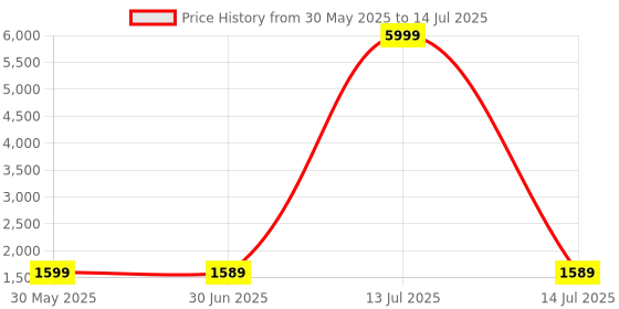 myntra.com KOTRONS Floral Yoke Design Sequinned Chanderi Silk Kurta With Trousers & Dupatta kotrons Price History Graph from 30 May 2025 to 14 Jul 2025