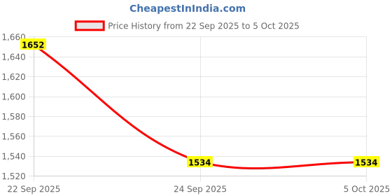 myntra.com KOTRONS Round Neck Georgette Kurta With Trousers & Dupatta kotrons Price History Graph from 22 Sep 2025 to 5 Oct 2025