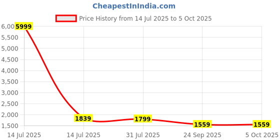myntra.com KOTRONS Women Embroidered Kurta with Trousers & Dupatta kotrons Price History Graph from 14 Jul 2025 to 4 Oct 2025
