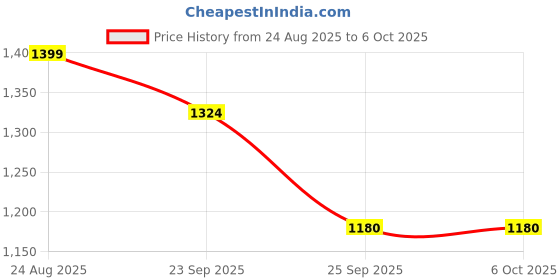 myntra.com KOTRONS Women Embroidered Regular Kurta & Trouser With Dupatta kotrons Price History Graph from 24 Aug 2025 to 6 Oct 2025