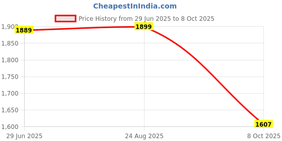 myntra.com KOTRONS Women Embroidered Regular Kurta with Trousers & Dupatta kotrons Price History Graph from 29 Jun 2025 to 8 Oct 2025