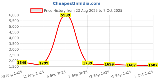 myntra.com KOTRONS Women Embroidered Regular Kurta with Trousers & Dupatta kotrons Price History Graph from 23 Aug 2025 to 6 Oct 2025