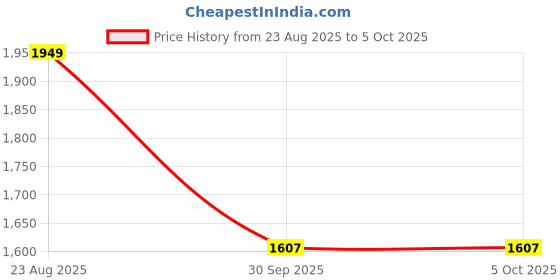 myntra.com KOTRONS Women Embroidered Regular Kurta with Trousers & Dupatta kotrons Price History Graph from 23 Aug 2025 to 5 Oct 2025
