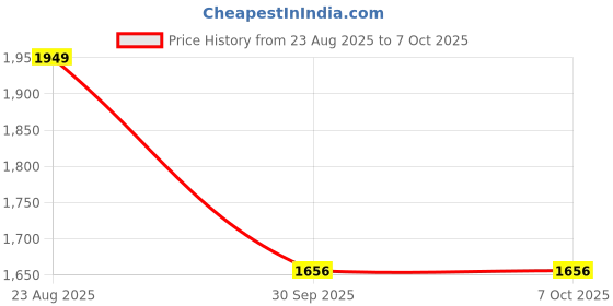 myntra.com KOTRONS Women Embroidered Regular Kurti with Trousers & Dupatta kotrons Price History Graph from 23 Aug 2025 to 7 Oct 2025