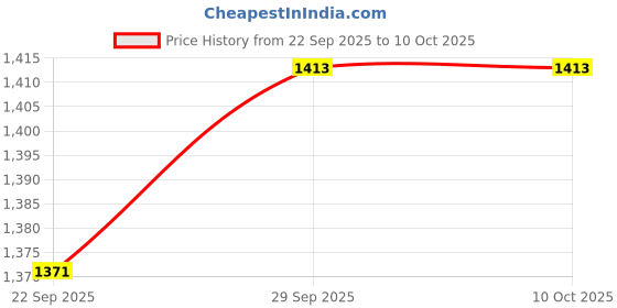 myntra.com KOTRONS Women Embroidered Regular Kurti with Trousers & Dupatta kotrons Price History Graph from 22 Sep 2025 to 9 Oct 2025