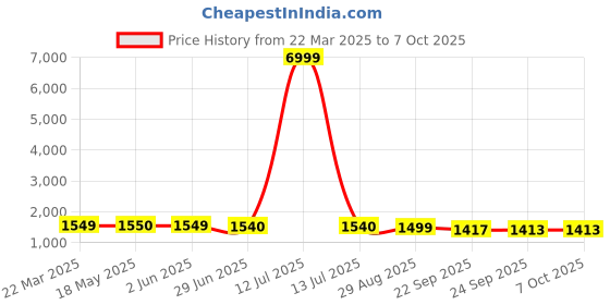 myntra.com KOTRONS Women Embroidered Regular Thread Work Kurta with Trousers & With Dupatta kotrons Price History Graph from 22 Mar 2025 to 6 Oct 2025