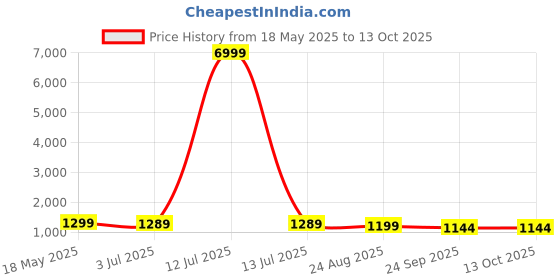 myntra.com KOTRONS Women Embroidered Regular Thread Work Kurta with Trousers & With Dupatta kotrons Price History Graph from 18 May 2025 to 13 Oct 2025