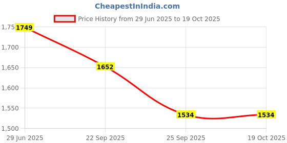 myntra.com KOTRONS Women Floral Embroidered Kurta with Trousers & Dupatta kotrons Price History Graph from 29 Jun 2025 to 18 Oct 2025