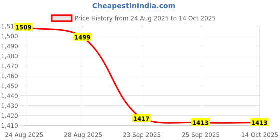 myntra.com KOTRONS Women Floral Printed Kurta with Trousers & Dupatta kotrons Price History Graph from 24 Aug 2025 to 14 Oct 2025